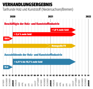 Grafik-Tarifergebnis-Holz-und-Kunststoff-PNG | Arbeitskreis ...